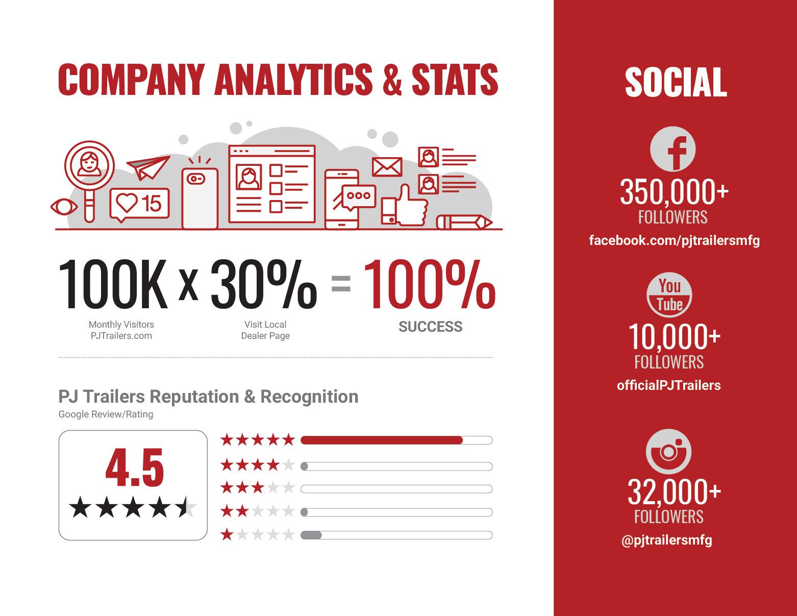 Graphic displaying PJ Trailers analytics